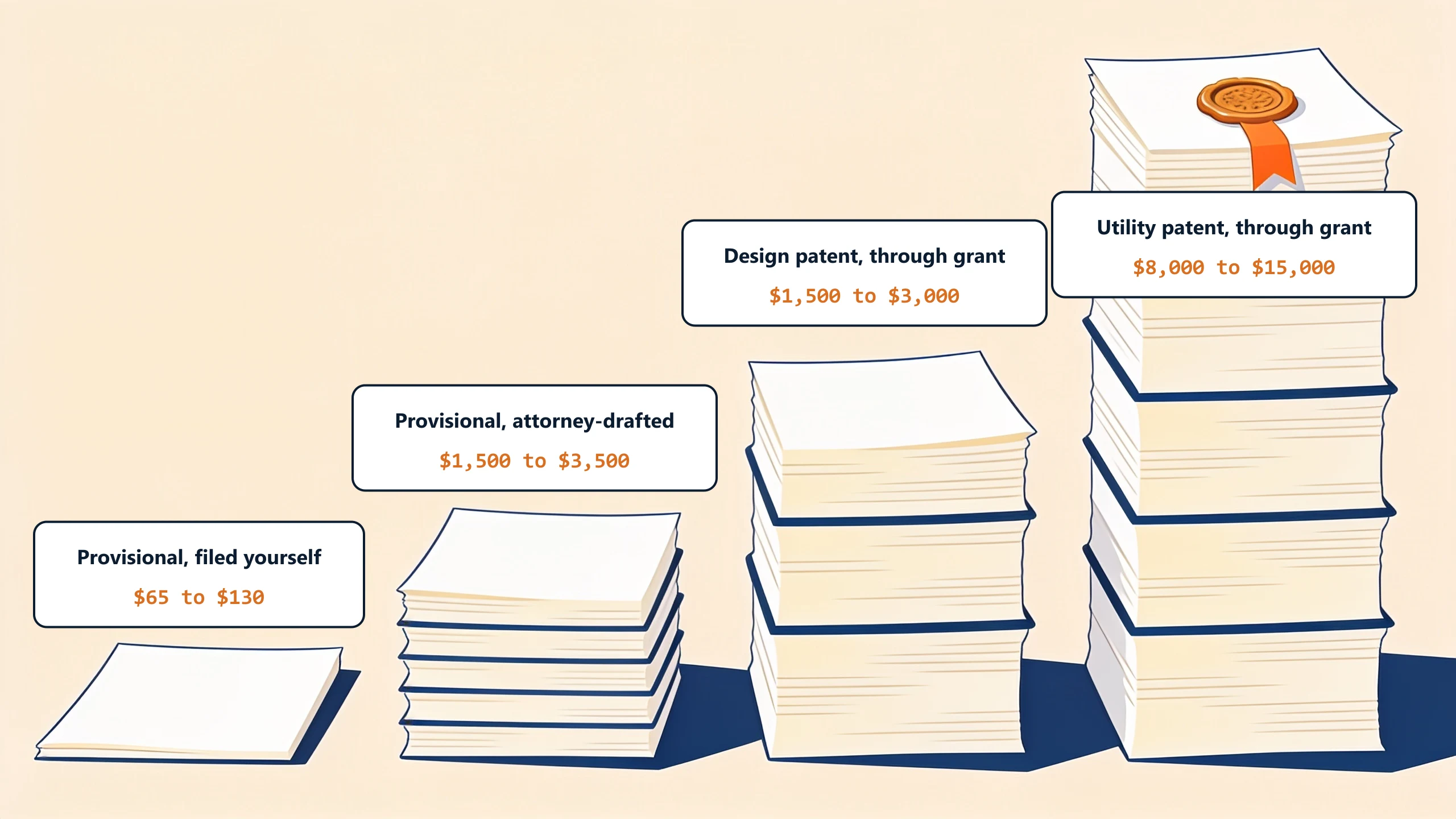 Four paper stacks rising from a single sheet to a tall sealed tower, each labeled with the cost range of that patent route