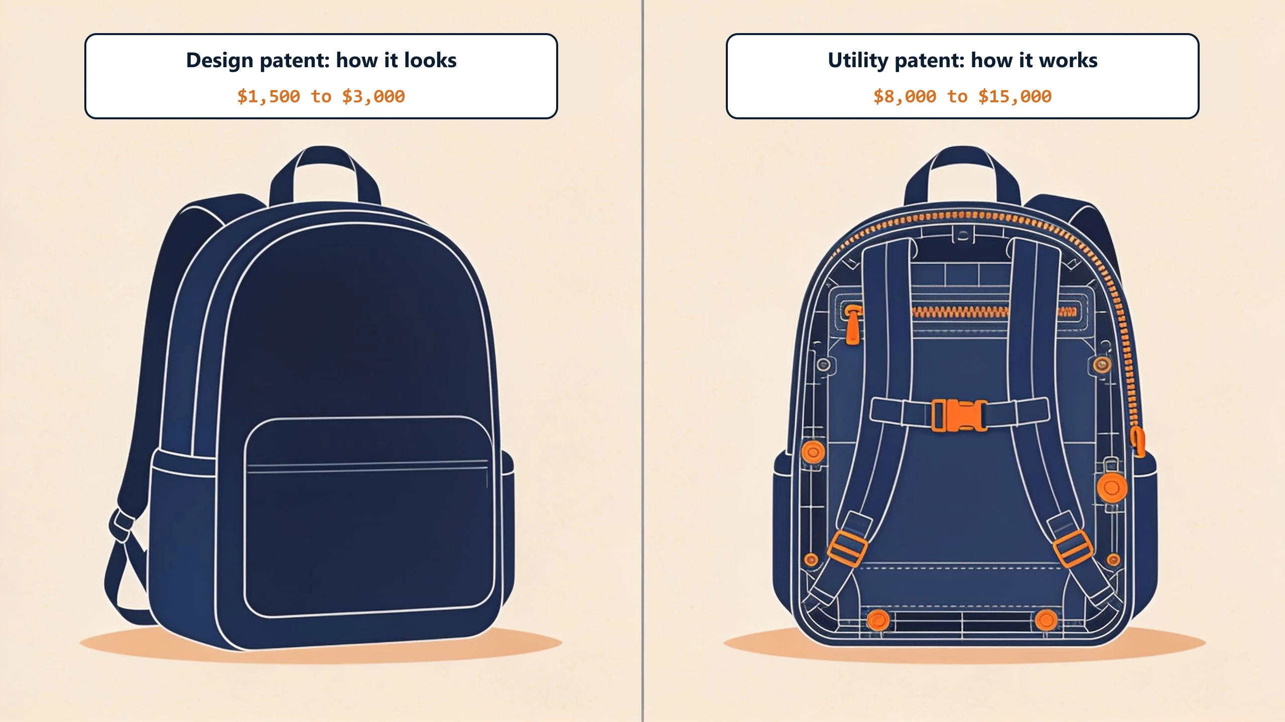 The same backpack drawn twice: left as a plain silhouette labeled design patent, right as a cutaway showing straps and buckles labeled utility patent