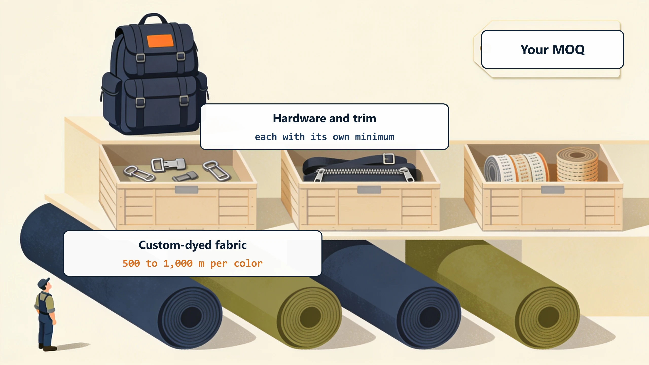 Illustrated pyramid of supplier minimums: fabric rolls at the base, crates of buckles, zippers, and label tape in the middle, one finished backpack on top tagged Your MOQ